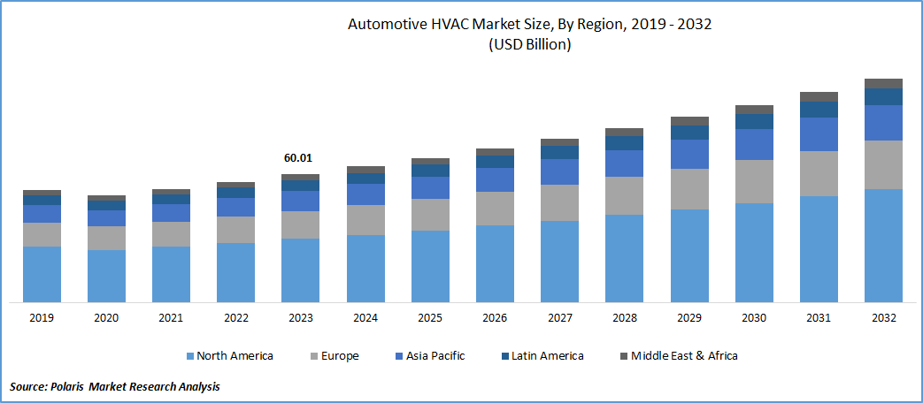 Automotive HVAC Market Size